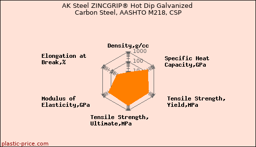 AK Steel ZINCGRIP® Hot Dip Galvanized Carbon Steel, AASHTO M218, CSP