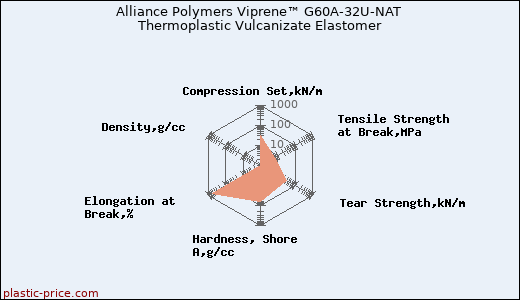 Alliance Polymers Viprene™ G60A-32U-NAT Thermoplastic Vulcanizate Elastomer