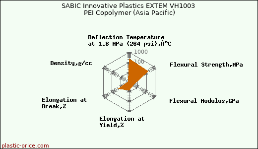 SABIC Innovative Plastics EXTEM VH1003 PEI Copolymer (Asia Pacific)