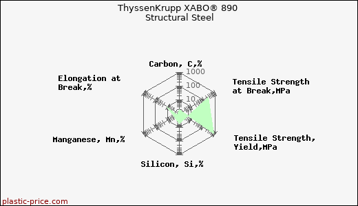 ThyssenKrupp XABO® 890 Structural Steel
