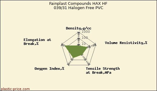 Fainplast Compounds HAX HF 039/31 Halogen Free PVC