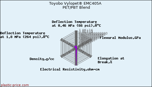 Toyobo Vylopet® EMC405A PET/PBT Blend