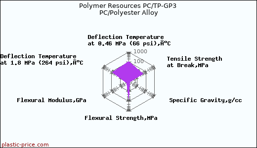 Polymer Resources PC/TP-GP3 PC/Polyester Alloy