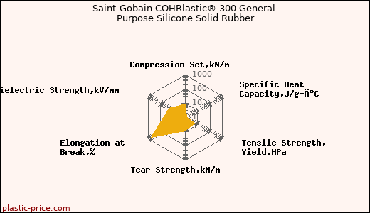 Saint-Gobain COHRlastic® 300 General Purpose Silicone Solid Rubber