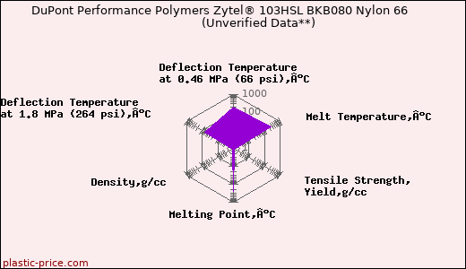 DuPont Performance Polymers Zytel® 103HSL BKB080 Nylon 66                      (Unverified Data**)