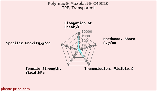 Polymax® Maxelast® C49C10 TPE, Transparent