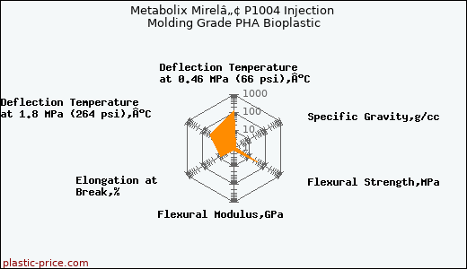 Metabolix Mirelâ„¢ P1004 Injection Molding Grade PHA Bioplastic