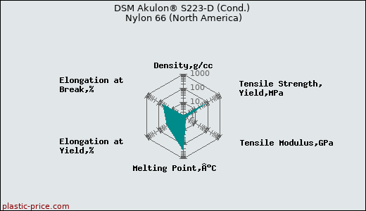 DSM Akulon® S223-D (Cond.) Nylon 66 (North America)