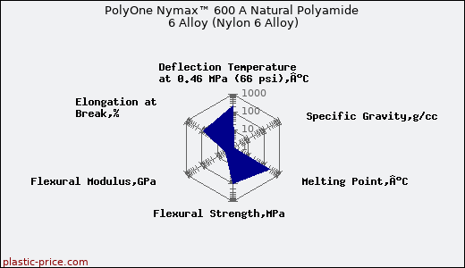 PolyOne Nymax™ 600 A Natural Polyamide 6 Alloy (Nylon 6 Alloy)