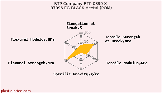 RTP Company RTP 0899 X 87096 EG BLACK Acetal (POM)