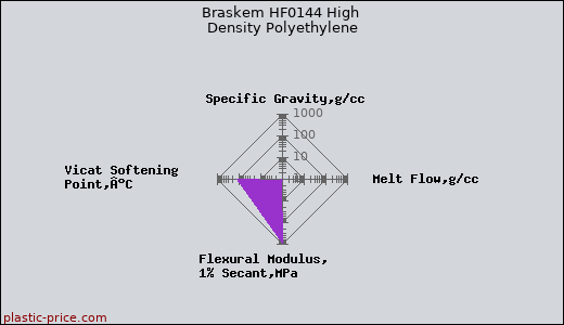 Braskem HF0144 High Density Polyethylene