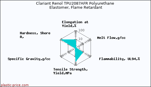 Clariant Renol TPU2087AFR Polyurethane Elastomer, Flame Retardant