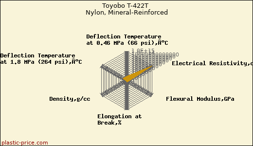 Toyobo T-422T Nylon, Mineral-Reinforced