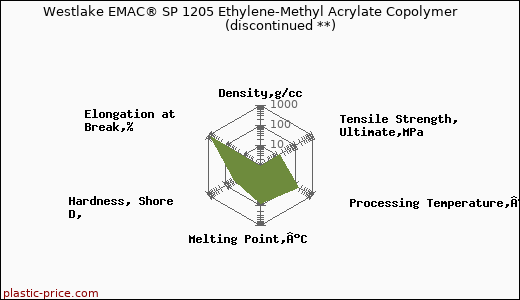 Westlake EMAC® SP 1205 Ethylene-Methyl Acrylate Copolymer               (discontinued **)