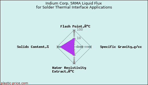 Indium Corp. 5RMA Liquid Flux for Solder Thermal Interface Applications