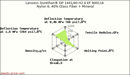 Lanxess Durethan® DP 1441/40 H2.0 EF 900116 Nylon 6, 40% Glass Fiber + Mineral