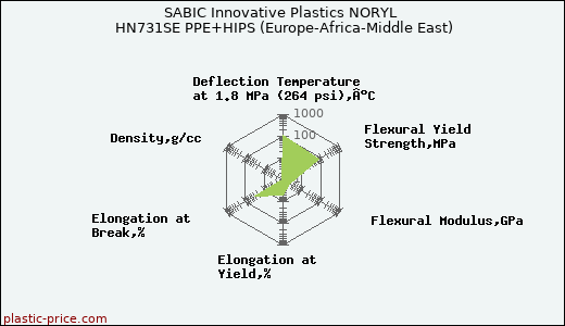SABIC Innovative Plastics NORYL HN731SE PPE+HIPS (Europe-Africa-Middle East)