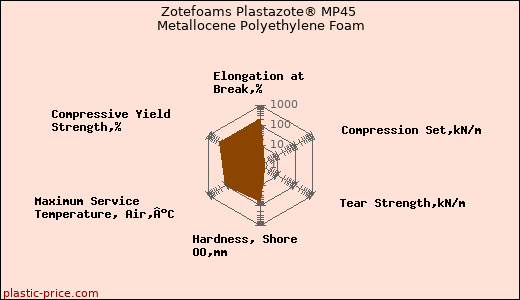 Zotefoams Plastazote® MP45 Metallocene Polyethylene Foam