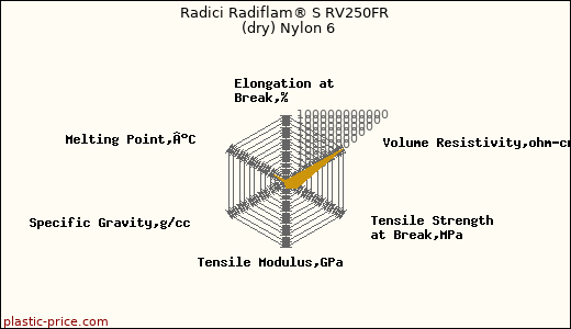 Radici Radiflam® S RV250FR  (dry) Nylon 6