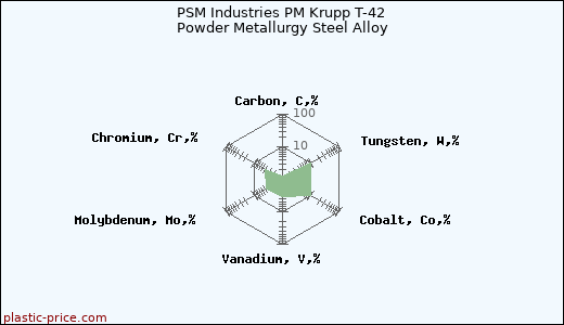 PSM Industries PM Krupp T-42 Powder Metallurgy Steel Alloy