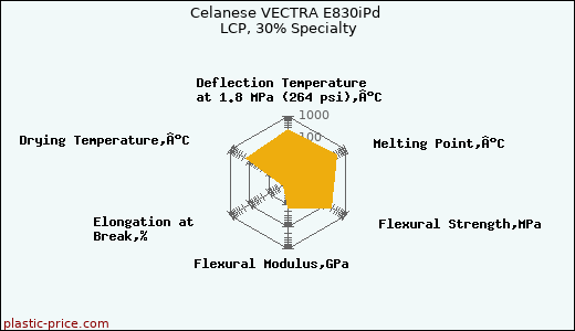 Celanese VECTRA E830iPd LCP, 30% Specialty