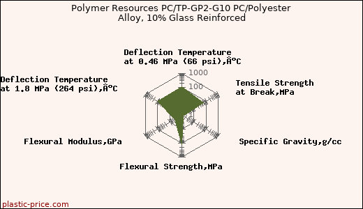 Polymer Resources PC/TP-GP2-G10 PC/Polyester Alloy, 10% Glass Reinforced