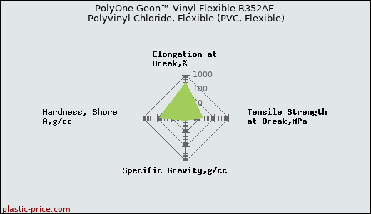 PolyOne Geon™ Vinyl Flexible R352AE Polyvinyl Chloride, Flexible (PVC, Flexible)