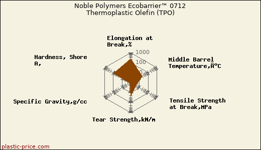 Noble Polymers Ecobarrier™ 0712 Thermoplastic Olefin (TPO)