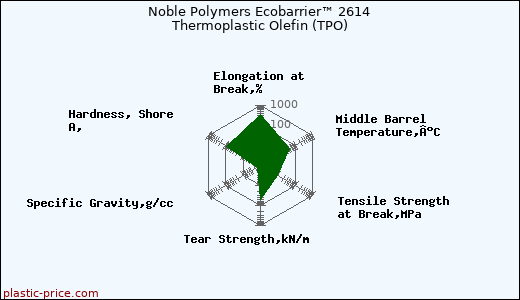 Noble Polymers Ecobarrier™ 2614 Thermoplastic Olefin (TPO)