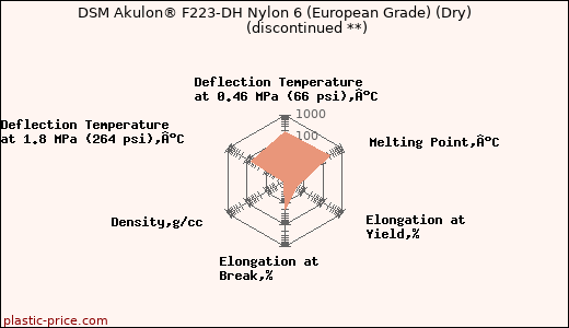 DSM Akulon® F223-DH Nylon 6 (European Grade) (Dry)               (discontinued **)