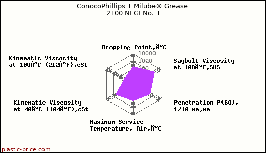 ConocoPhillips 1 Milube® Grease 2100 NLGI No. 1