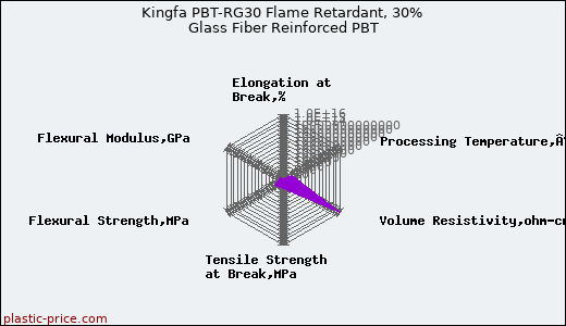 Kingfa PBT-RG30 Flame Retardant, 30% Glass Fiber Reinforced PBT