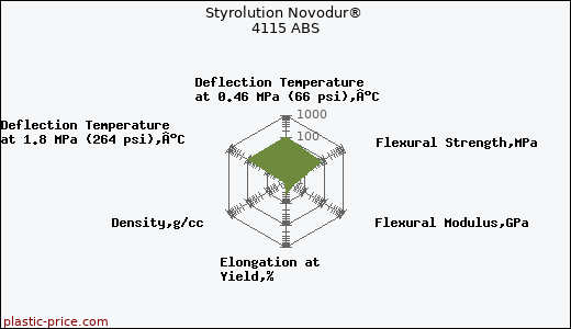 Styrolution Novodur® 4115 ABS