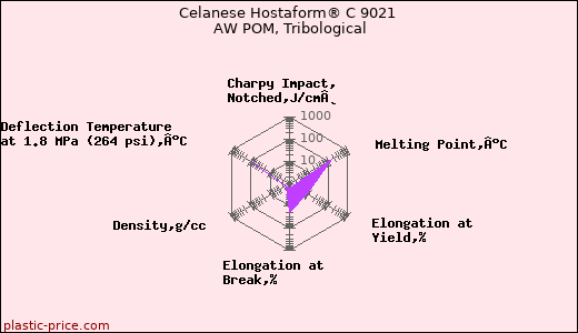 Celanese Hostaform® C 9021 AW POM, Tribological