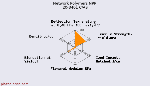 Network Polymers NPP 20-3401 C/AS