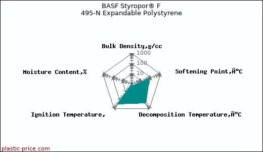 BASF Styropor® F 495-N Expandable Polystyrene