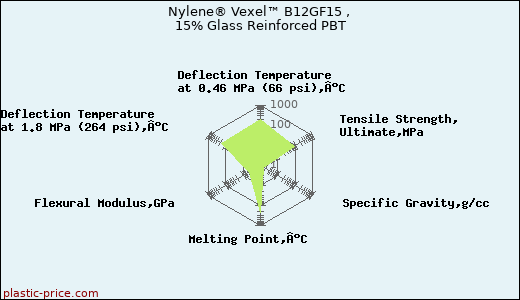Nylene® Vexel™ B12GF15 , 15% Glass Reinforced PBT