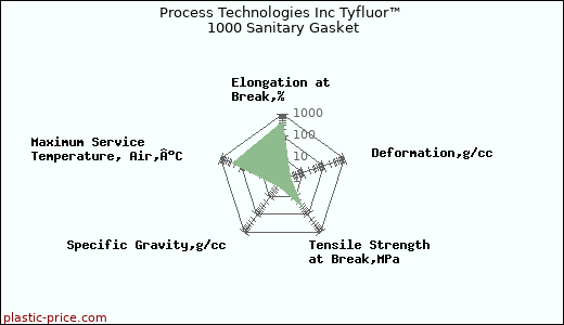 Process Technologies Inc Tyfluor™ 1000 Sanitary Gasket