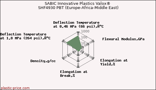 SABIC Innovative Plastics Valox® SHF4930 PBT (Europe-Africa-Middle East)
