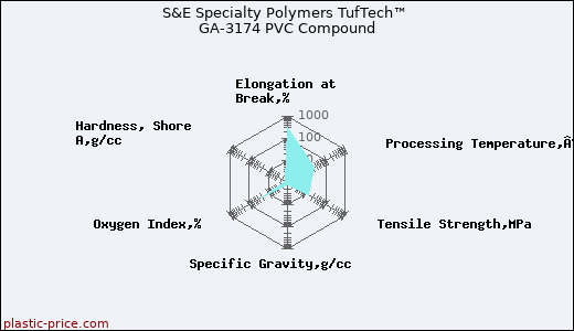 S&E Specialty Polymers TufTech™ GA-3174 PVC Compound