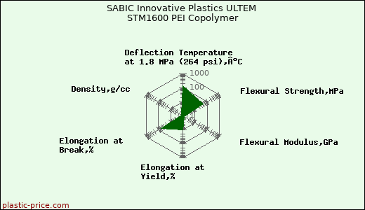 SABIC Innovative Plastics ULTEM STM1600 PEI Copolymer