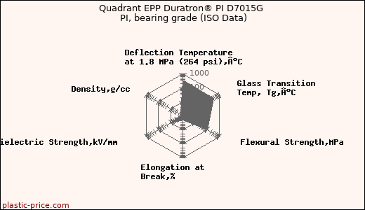 Quadrant EPP Duratron® PI D7015G PI, bearing grade (ISO Data)