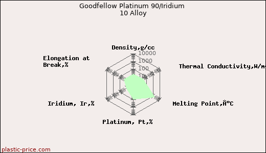 Goodfellow Platinum 90/Iridium 10 Alloy
