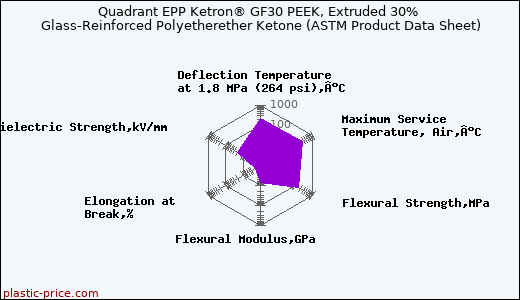 Quadrant EPP Ketron® GF30 PEEK, Extruded 30% Glass-Reinforced Polyetherether Ketone (ASTM Product Data Sheet)