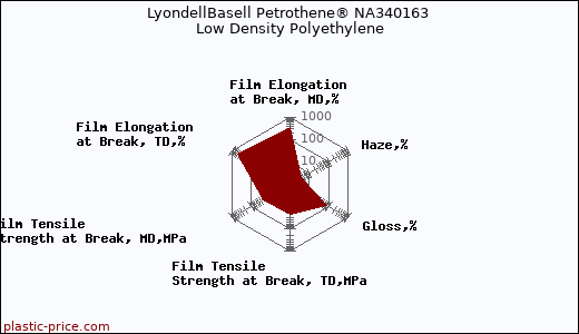 LyondellBasell Petrothene® NA340163 Low Density Polyethylene