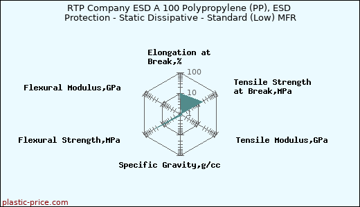RTP Company ESD A 100 Polypropylene (PP), ESD Protection - Static Dissipative - Standard (Low) MFR