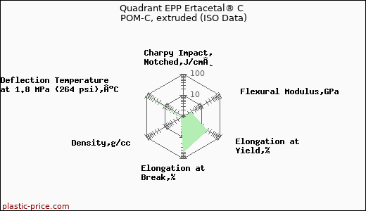 Quadrant EPP Ertacetal® C POM-C, extruded (ISO Data)