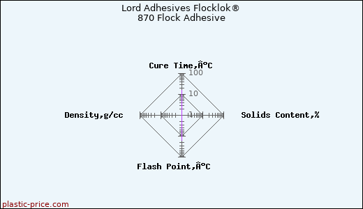 Lord Adhesives Flocklok® 870 Flock Adhesive