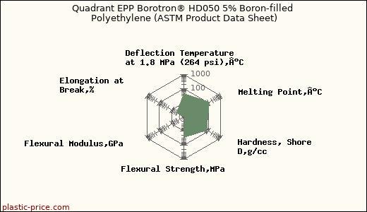 Quadrant EPP Borotron® HD050 5% Boron-filled Polyethylene (ASTM Product Data Sheet)