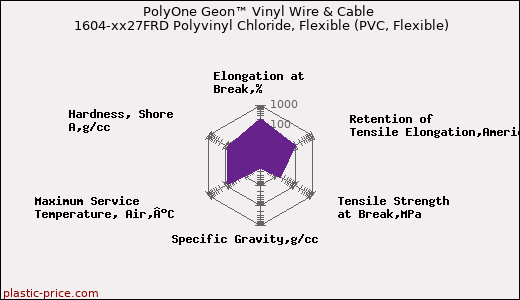 PolyOne Geon™ Vinyl Wire & Cable 1604-xx27FRD Polyvinyl Chloride, Flexible (PVC, Flexible)